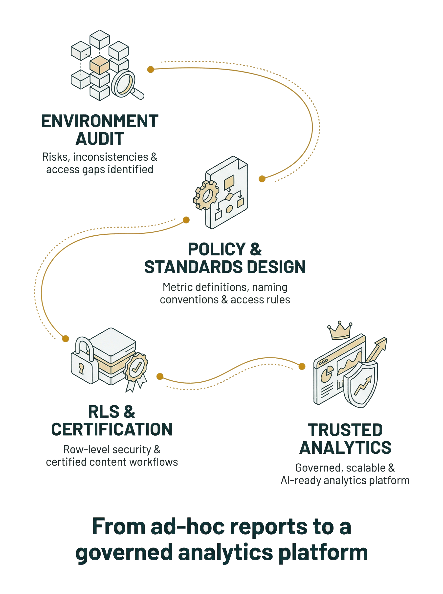 Power BI Governance Process